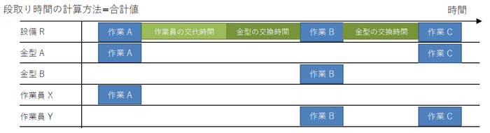 複数の資源段取りの組合せ機能