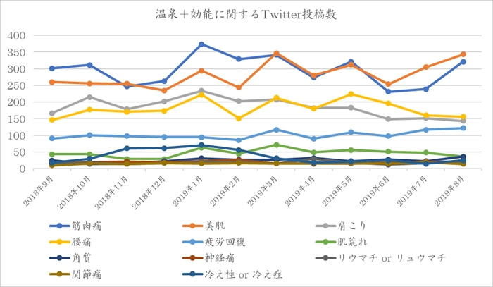 【星野リゾート】図1 温泉+効能に関するTwitter投稿数 全体グラフ