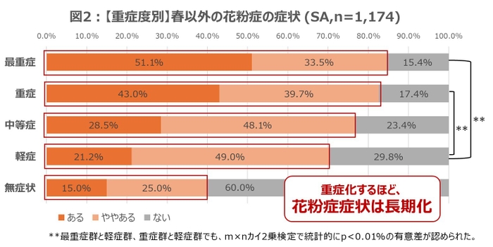 【重症度別】春以外の花粉症の症状