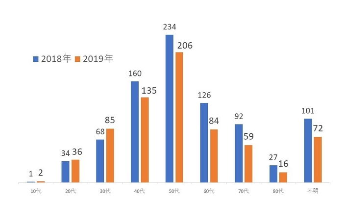 「年代別相談人数」