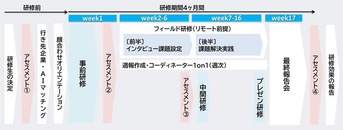 地域越境ビジネス実践プログラムの流れ