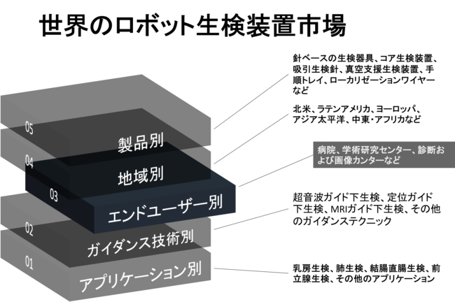 世界のロボット生検装置市場―2022－2030年の予測期間中に14％のCAGRで拡大すると予測