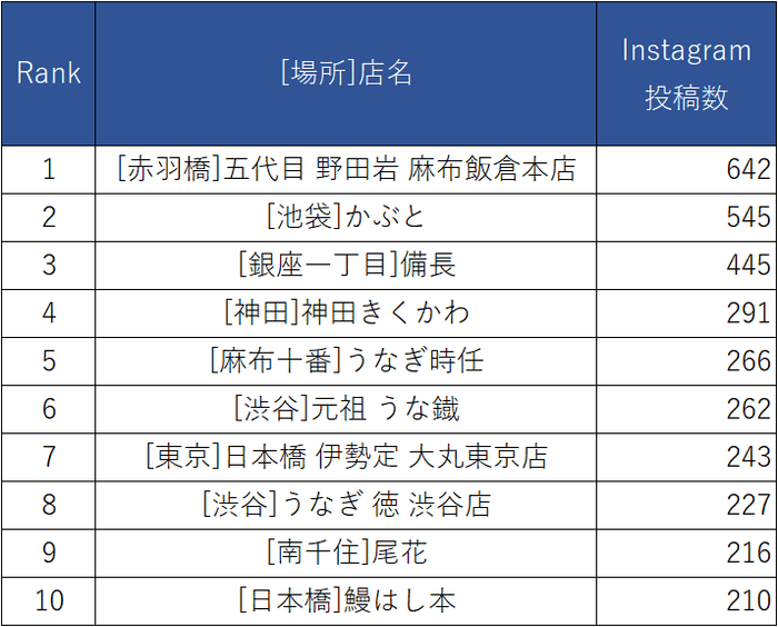 Instagram都内人気うなぎ店投稿ランキング