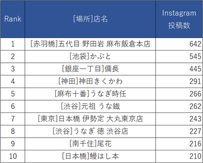 Instagram都内人気うなぎ店投稿ランキング