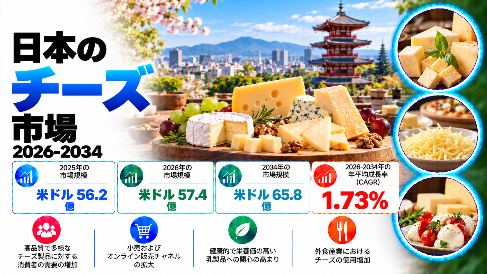 日本のチーズ市場は、1.73%のCAGRで成長し、2034年までに米ドル6.58ビリオンに達すると予測されています。利便性の高い乳製品への需要の高まりや、チーズを使用したスナックやすぐに食べられる食事の人気の上昇が、市場の成長を促進するでしょう。