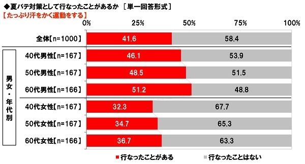 夏バテ対策として、たっぷり汗をかく運動をするか