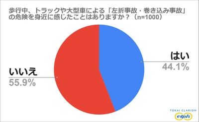 『左折事故・巻き込み事故に関する意識調査』　 歩行中にトラックや大型車による“左折事故”の 危険を感じた経験がある人は約44％という結果に