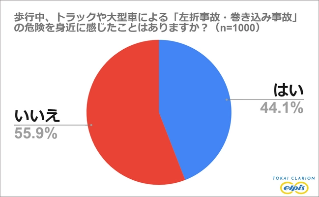 『左折事故・巻き込み事故に関する意識調査』　 歩行中にトラックや大型車による“左折事故”の 危険を感じた経験がある人は約44％という結果に