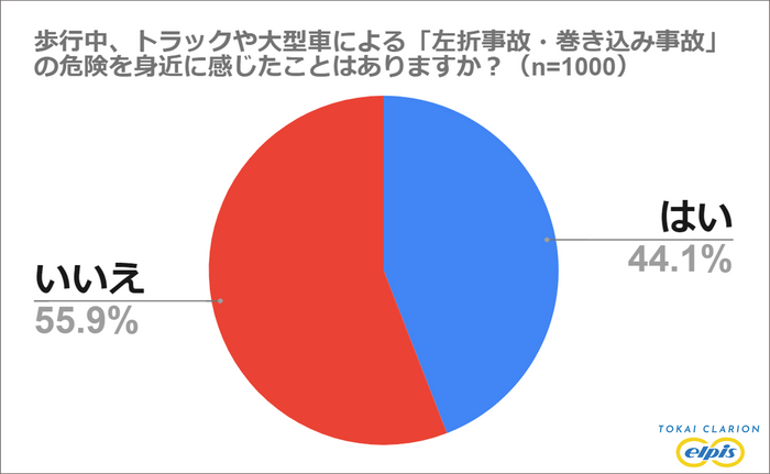 4割以上の人が左折事故の危険を感じたことがある