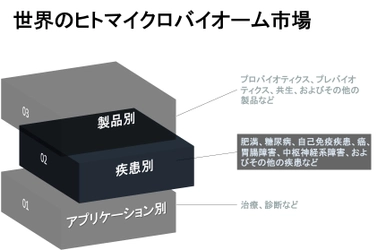 世界のヒトマイクロバイオーム市場-製品別（プロバイオティクス、プレバイオティクス、医療食品、その他）、疾患別、アプリケーション別年、地域別、国別：市場の洞察、競争、予測2022-2030年