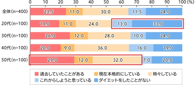 ダイエットの目的、20代は「スタイル」がトップで49.3％、 一方50代は「健康」がトップで50.0％ ダイエット目的で1番人気の食材は「ヨーグルト」