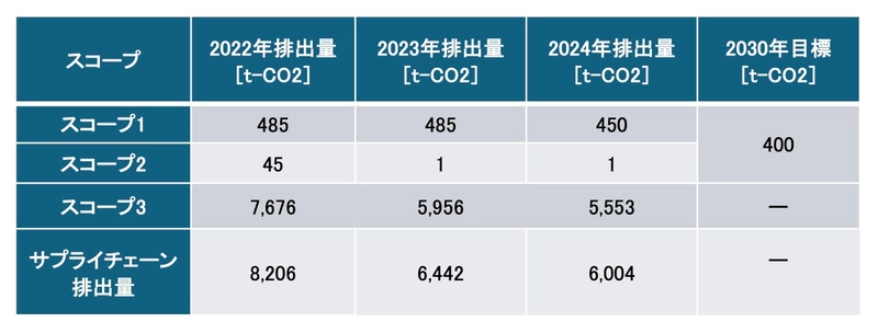 〈河田フェザー株式会社〉2024年度CO2排出実績を公表