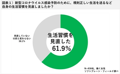 ―食生活・運動・挑戦・心のつながりー 働く女性のコロナ禍を乗り切る工夫