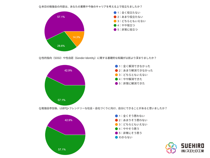 株式会社スエヒロ工業 レインボー勉強会後のアンケート結果