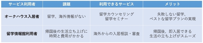 利用者が受けられるサービス