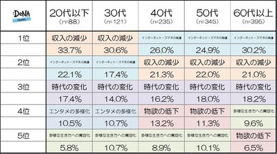 【図3-3】「若者の〇〇離れ」が進む理由はなんだと思いますか？（年代別）
