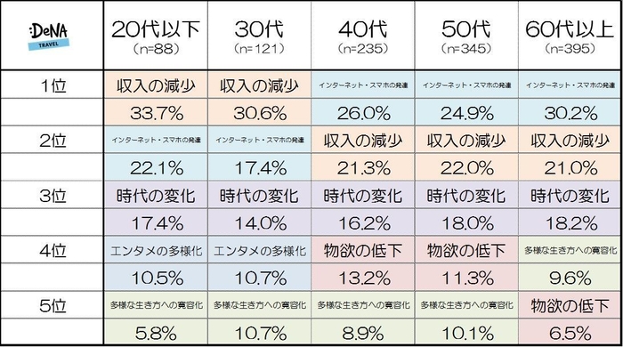 【図3-3】「若者の〇〇離れ」が進む理由はなんだと思いますか？（年代別）