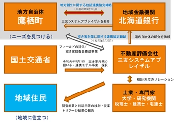 北海道上川郡において、地域人材(鷹栖町人材)を活用する 「空き家調査員」養成事業を9月25日(水)から開始