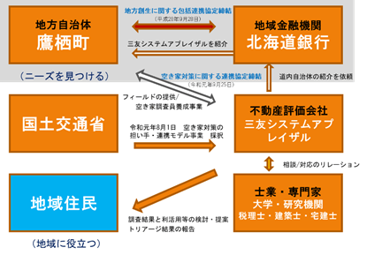 産学官金連携を視野に入れた事業展開(ニーズ発掘から地域貢献)