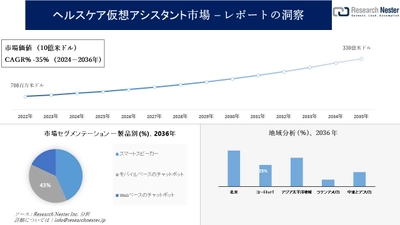 ヘルスケア仮想アシスタント市場調査の発展、傾向、需要、成長分析および予測2024―2036年