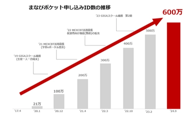 「まなびポケット」の申し込みID数が600万を突破