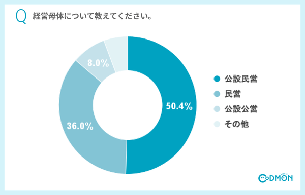 経営母体について教えてください。