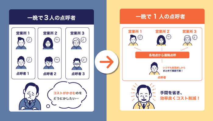 遠隔点呼に切り替えすることのメリット