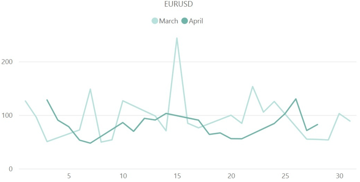 【ユーロドル(EUR/USD)のボラティリティ推移(対象月：2023年3月・4月)】