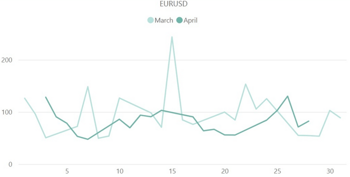 【ユーロドル(EUR/USD)のボラティリティ推移(対象月：2023年3月・4月)】