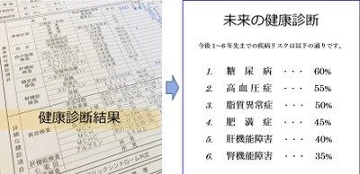 生活習慣病のリスクを数値化する「未来の健康診断」 開始に伴い6月16日よりモニター企業を2社募集