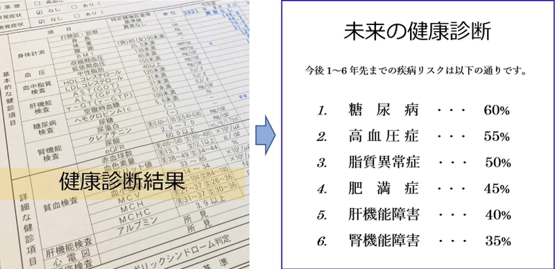 生活習慣病のリスクを数値化する「未来の健康診断」 開始に伴い6月16日よりモニター企業を2社募集