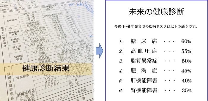 未来の健康診断