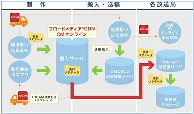 テレビCM素材のオンライン運用サービス 「ブロードメディア(R)CDN CMオンライン」の提供を開始！