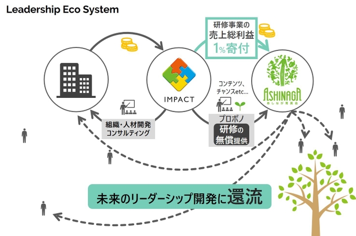 リーダーシップ・エコシステム　概念図