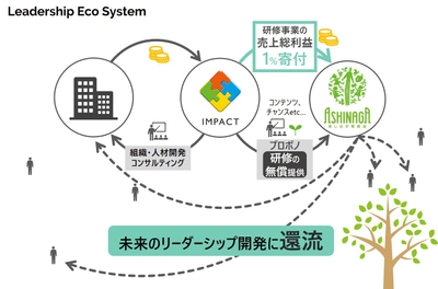 リーダーシップ・エコシステム 概念図