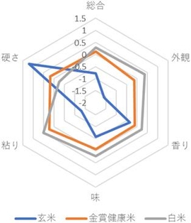 参照 新精米法による新たな機能性米「金賞健康米」の創出機能性成分残すための新精米法の開発 白坂 憲章 近畿大学農学部応用生命化学科 https://katosei.jsbba.or.jp/view_html.php?aid=1263