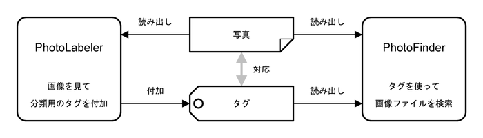 「見つかる フォトラベラー」のしくみ