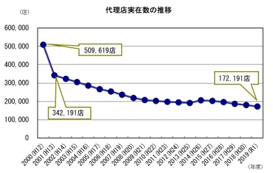 2019年度損害保険代理店統計 ～代理店実在数は17万2,191店、募集従事者数は205万4,942人～