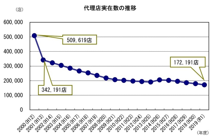 代理店実在数の推移