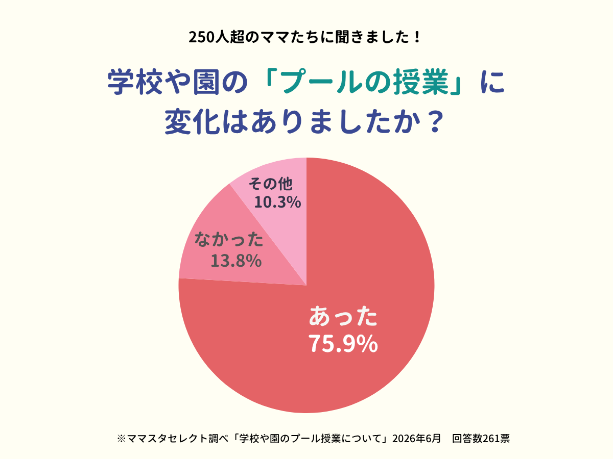 ママスタセレクトが調査「子どものプールの授業、変化はありましたか?」回数減、スイミングスクール…変わる水泳授業【ママスタアンケート】