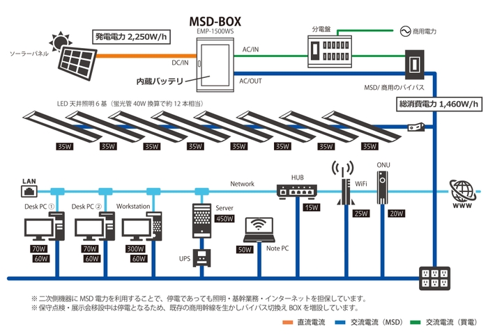 活用シーン(1,500W)