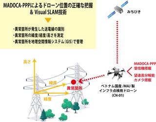 「2023年度みちびきを利用した実証事業」に ベトナムでの電力不足問題を改善する MADOCA-PPP活用の送電線点検ソリューション提案が採択