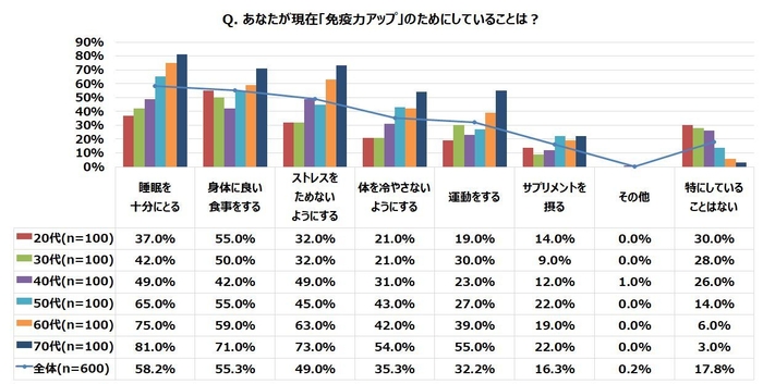 Q. 現在「免疫力アップ」のためにしていることは?