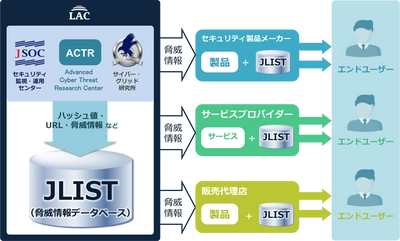 ラック、サイバー攻撃からの防御能力を飛躍的に向上させる 脅威情報(スレットインテリジェンス)提供サービスを開始