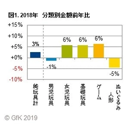 GfKジャパン調べ：2018年 玩具の販売動向