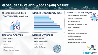 グラフィックス・アドイン・ボード（AIB）市場調査レポート：業界のトレンドと2024年から2032年までの予測