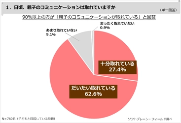 子を持つ母親の９割以上が、 日頃親子のコミュニケーションが取れていると感じている