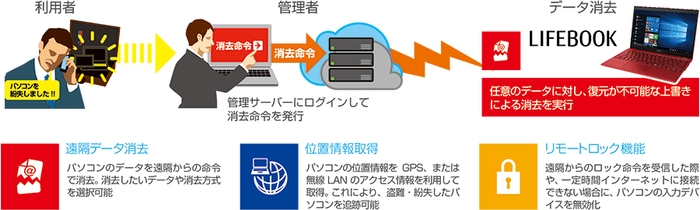 「TRUST DELETE Biz for FUJITSU」の利用イメージ