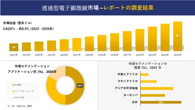 透過型電子顕微鏡市場の発展、傾向、需要、成長分析および予測2023ー2035年