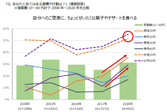 図表2 おやつ習慣